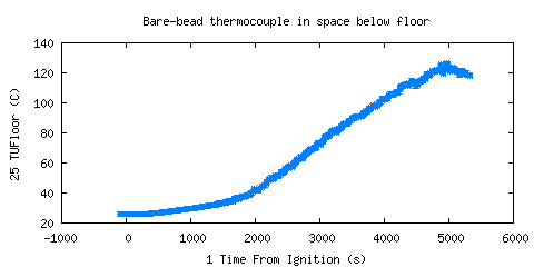 Bare-bead thermocouple in space below floor (TUFloor )