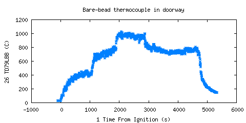 Bare-bead thermocouple in doorway (TD79LBB ) Bare-bead thermocouple in doorway (TD79LBB )