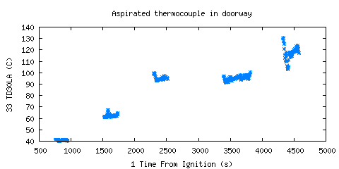 Aspirated thermocouple in doorway (TD30LA )