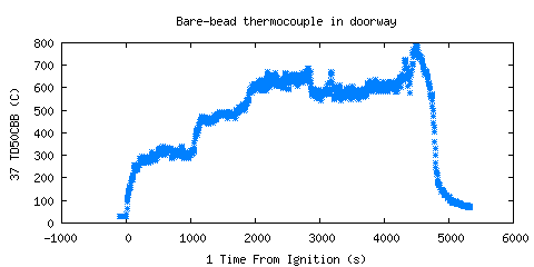 Bare-bead thermocouple in doorway (TD50CBB )