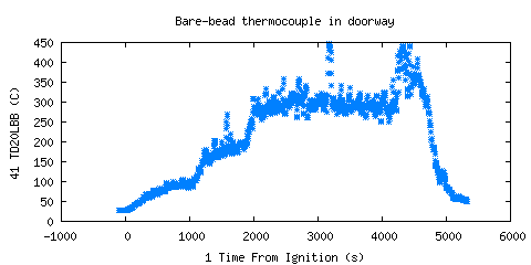 Bare-bead thermocouple in doorway (TD20LBB )