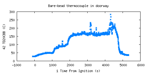 Bare-bead thermocouple in doorway (TD20CBB )