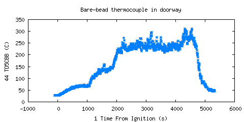 Bare-bead thermocouple in doorway (TD5CBB )