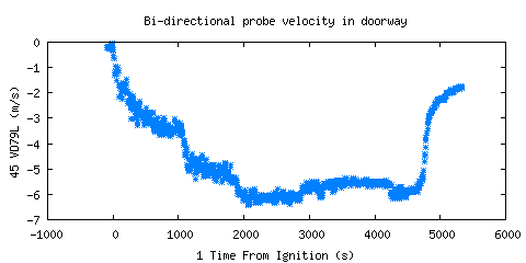 Bi-directional probe velocity in doorway (VD79L ) Bi-directional probe velocity in doorway (VD79L )