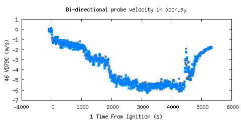 Bi-directional probe velocity in doorway (VD79C )