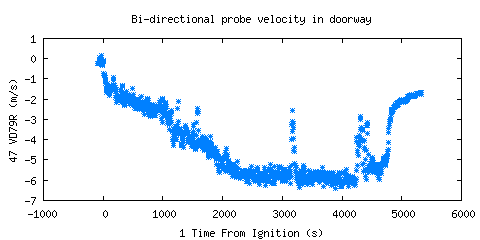 Bi-directional probe velocity in doorway (VD79R )