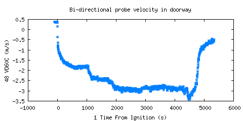 Bi-directional probe velocity in doorway (VD60C )