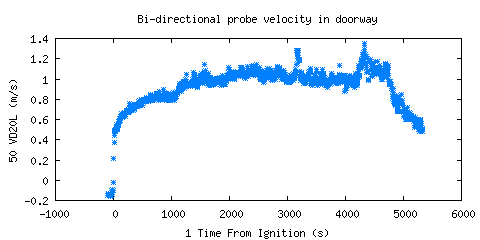 Bi-directional probe velocity in doorway (VD20L ) Bi-directional probe velocity in doorway (VD20L )