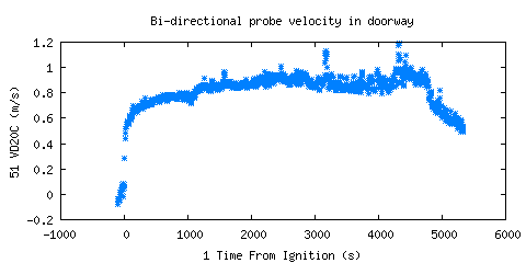 Bi-directional probe velocity in doorway (VD20C ) Bi-directional probe velocity in doorway (VD20C )