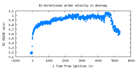Bi-directional probe velocity in doorway (VD20R ) Bi-directional probe velocity in doorway (VD20R )