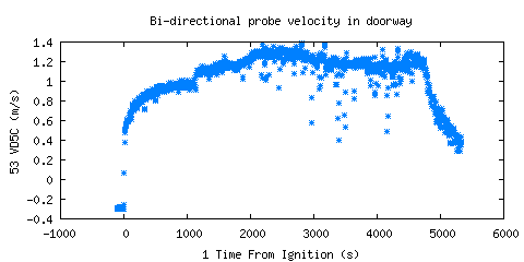 Bi-directional probe velocity in doorway (VD5C )