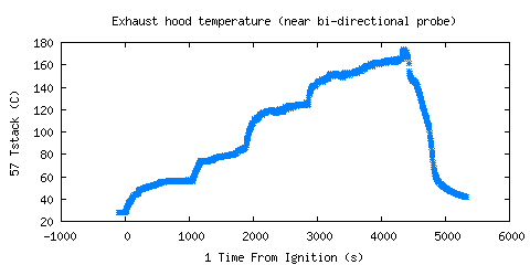 Exhaust hood temperature (near bi-directional probe) (Tstack )