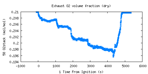 Exhaust O2 volume fraction (dry) (O2stack )