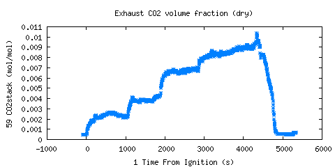 Exhaust CO2 volume fraction (dry) (CO2stack )