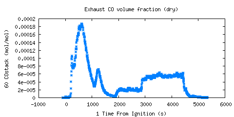 Exhaust CO volume fraction (dry) (COstack )