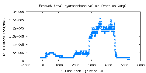 Exhaust total hydrocarbons volume fraction (dry) (THCstack )