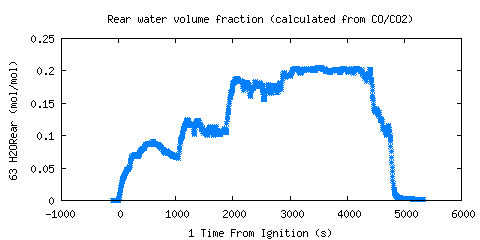 Rear water volume fraction (calculated from CO/CO2) (H2ORear )