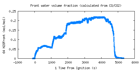 Front water volume fraction (calculated from CO/CO2) (H2OFront )