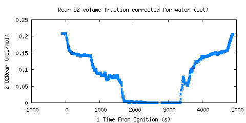 Rear O2 volume fraction corrected for water (wet) (O2Rear )