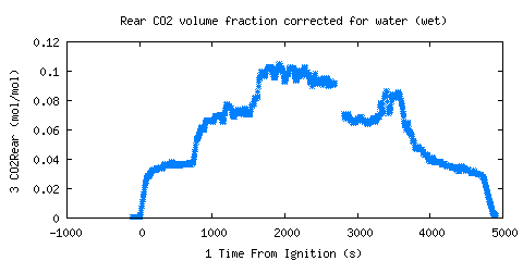 Rear CO2 volume fraction corrected for water (wet) (CO2Rear )