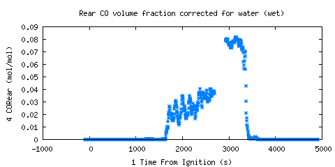 Rear CO volume fraction corrected for water (wet) (CORear )