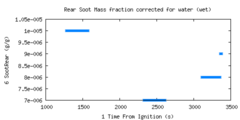 Rear Soot Mass fraction corrected for water (wet) (SootRear ) Rear Soot Mass fraction corrected for water (wet) (SootRear )