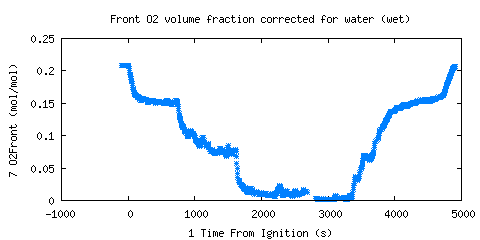 Front O2 volume fraction corrected for water (wet) (O2Front ) Front O2 volume fraction corrected for water (wet) (O2Front )