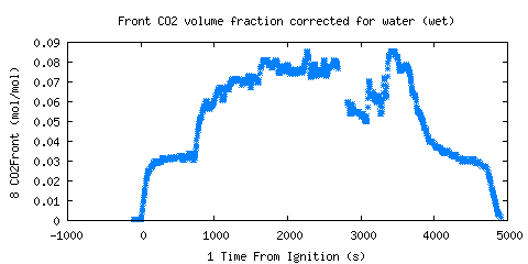 Front CO2 volume fraction corrected for water (wet) (CO2Front ) Front CO2 volume fraction corrected for water (wet) (CO2Front )