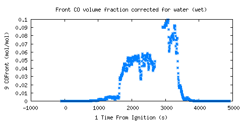 Front CO volume fraction corrected for water (wet) (COFront )