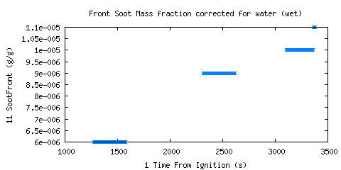 Front Soot Mass fraction corrected for water (wet) (SootFront ) Front Soot Mass fraction corrected for water (wet) (SootFront )