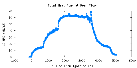 Total Heat Flux at Rear Floor (HFR )