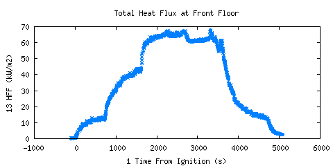 Total Heat Flux at Front Floor (HFF ) Total Heat Flux at Front Floor (HFF )
