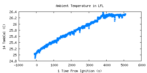 Ambient Temperature in LFL (TambCal ) Ambient Temperature in LFL (TambCal )