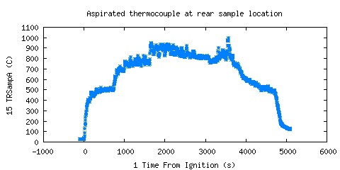 Aspirated thermocouple at rear sample location (TRSampA )