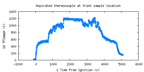 Aspirated thermocouple at front sample location (TFSampA ) Aspirated thermocouple at front sample location (TFSampA )