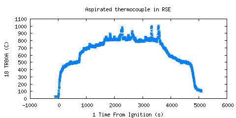 Aspirated thermocouple in RSE (TR80A )