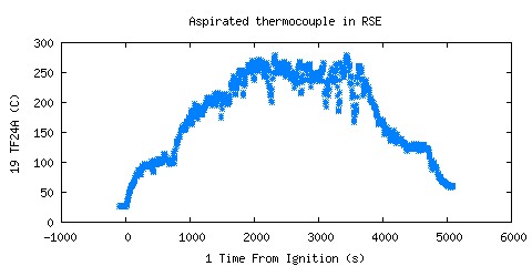 Aspirated thermocouple in RSE (TF24A ) Aspirated thermocouple in RSE (TF24A )