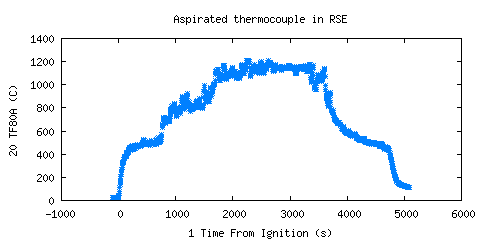 Aspirated thermocouple in RSE (TF80A )