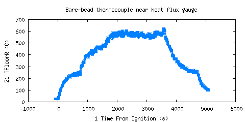 Bare-bead thermocouple near heat flux gauge (TFloorR )