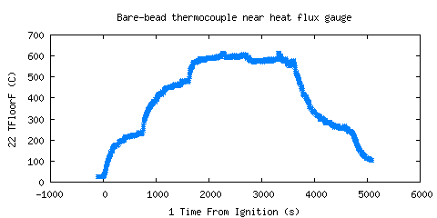 Bare-bead thermocouple near heat flux gauge (TFloorF )