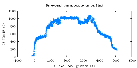 Bare-bead thermocouple on ceiling (TCeilF ) Bare-bead thermocouple on ceiling (TCeilF )