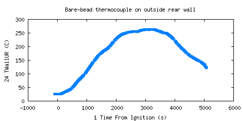 Bare-bead thermocouple on outside rear wall (TWallUR ) Bare-bead thermocouple on outside rear wall (TWallUR )