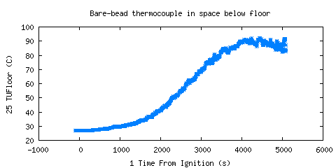 Bare-bead thermocouple in space below floor (TUFloor )