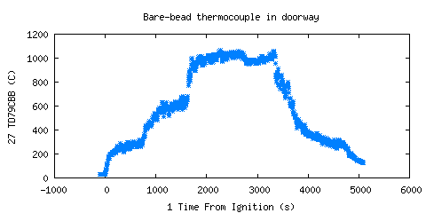 Bare-bead thermocouple in doorway (TD79CBB ) Bare-bead thermocouple in doorway (TD79CBB )