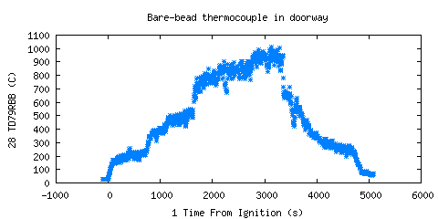 Bare-bead thermocouple in doorway (TD79RBB )