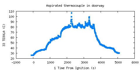 Aspirated thermocouple in doorway (TD30LA )