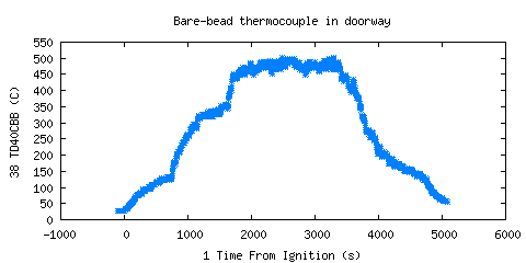 Bare-bead thermocouple in doorway (TD40CBB )