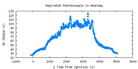 Aspirated thermocouple in doorway (TD30CA )