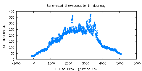 Bare-bead thermocouple in doorway (TD20LBB ) Bare-bead thermocouple in doorway (TD20LBB )