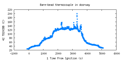 Bare-bead thermocouple in doorway (TD20CBB )